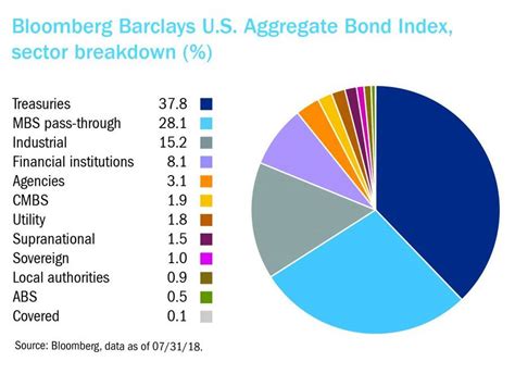 barclays global aggregate bond index.